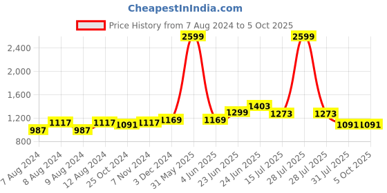 myntra.com RAASSIO Cowl Neck Lace Insert Basic Jumpsuit raassio Price History Graph from 7 Aug 2024 to 4 Oct 2025