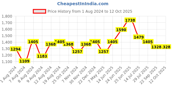 myntra.com RAASSIO Cream-Coloured & Pink Floral Printed Jumpsuit raassio Price History Graph from 1 Aug 2024 to 4 Oct 2025