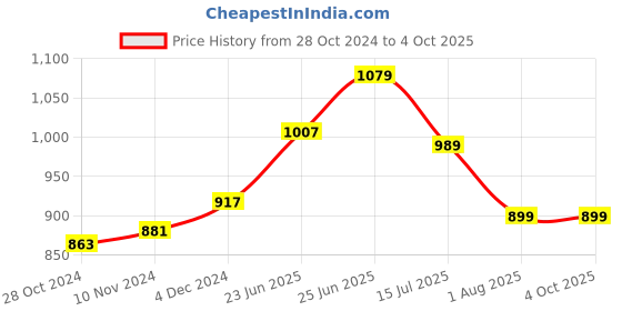 myntra.com RAASSIO Crepe A-Line Dress raassio Price History Graph from 28 Oct 2024 to 4 Oct 2025
