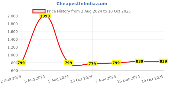 myntra.com RAASSIO Crepe Cinched Waist Top raassio Price History Graph from 2 Aug 2024 to 9 Oct 2025
