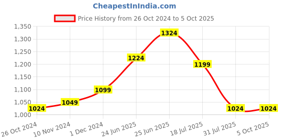 myntra.com RAASSIO Crepe Ruffled High-Low Midi Wrap Dress raassio Price History Graph from 26 Oct 2024 to 4 Oct 2025