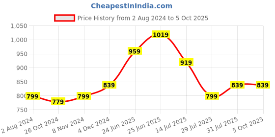 myntra.com RAASSIO Crepe Top raassio Price History Graph from 2 Aug 2024 to 4 Oct 2025