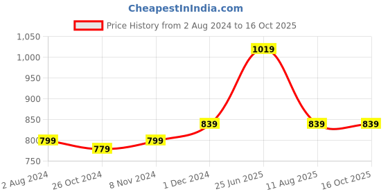 myntra.com RAASSIO Crepe Top raassio Price History Graph from 2 Aug 2024 to 16 Oct 2025