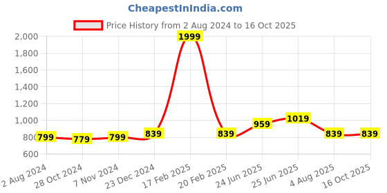 myntra.com RAASSIO Crepe Top raassio Price History Graph from 2 Aug 2024 to 15 Oct 2025
