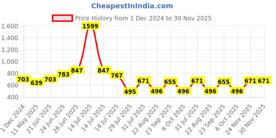 myntra.com RAASSIO Crepe Top raassio Price History Graph from 1 Dec 2024 to 30 Nov 2025