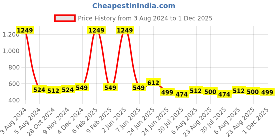 myntra.com RAASSIO Cuffed Sleeves Empire Top raassio Price History Graph from 3 Aug 2024 to 1 Dec 2025