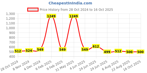 myntra.com RAASSIO Cuffed Sleeves Empire Top raassio Price History Graph from 28 Oct 2024 to 16 Oct 2025