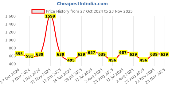 myntra.com RAASSIO Cuffed Sleeves Pleated Shirt Style Crepe Top raassio Price History Graph from 27 Oct 2024 to 23 Nov 2025