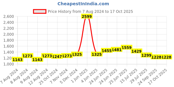 myntra.com RAASSIO Culotte Jumpsuit with Belt raassio Price History Graph from 7 Aug 2024 to 17 Oct 2025