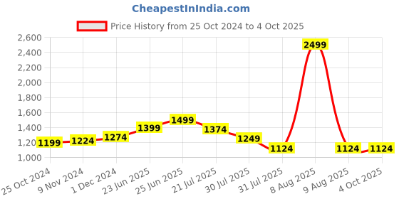 myntra.com RAASSIO Floral Off-Shoulder Crepe Midi Dress raassio Price History Graph from 25 Oct 2024 to 4 Oct 2025