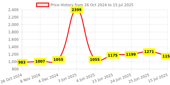 myntra.com RAASSIO Floral Print Flutter Sleeve Fringed Crepe A-Line Dress raassio Price History Graph from 26 Oct 2024 to 15 Jul 2025