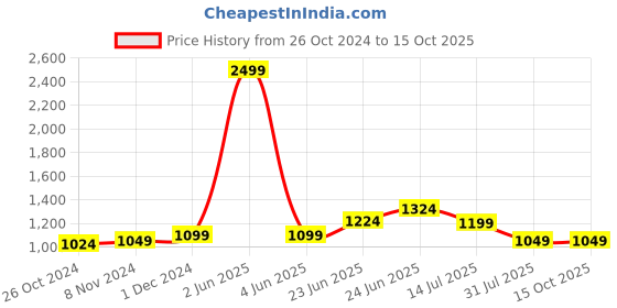myntra.com RAASSIO Floral Print Puff Sleeve Chiffon Fit & Flare Dress raassio Price History Graph from 26 Oct 2024 to 15 Oct 2025