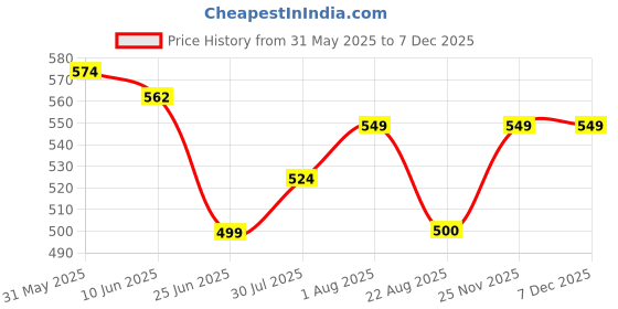 myntra.com RAASSIO Floral Print Puff Sleeve Crepe Blouson Top raassio Price History Graph from 31 May 2025 to 5 Dec 2025