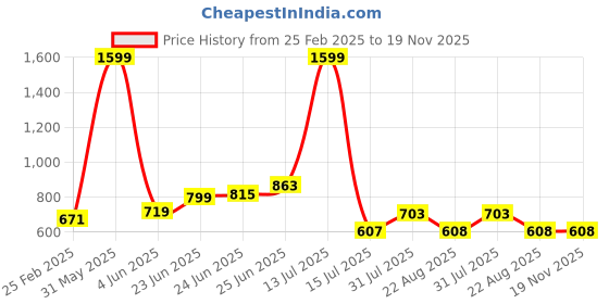 myntra.com RAASSIO Floral Print Slit Sleeve Georgette Top raassio Price History Graph from 25 Feb 2025 to 19 Nov 2025
