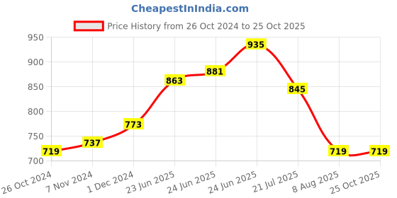 myntra.com RAASSIO Floral Print V-Neck Top raassio Price History Graph from 26 Oct 2024 to 25 Oct 2025