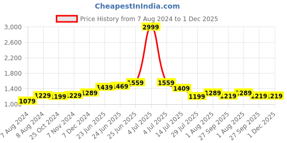 myntra.com RAASSIO Floral Printed Cut Basic Jumpsuit raassio Price History Graph from 7 Aug 2024 to 1 Dec 2025