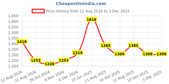myntra.com RAASSIO Floral Printed Dress raassio Price History Graph from 12 Aug 2024 to 3 Dec 2025