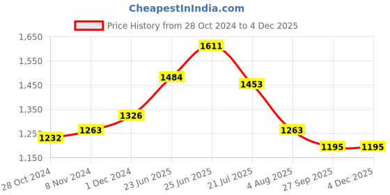 myntra.com RAASSIO Floral Printed Flutter Sleeve Cotton A-Line Dress raassio Price History Graph from 28 Oct 2024 to 2 Dec 2025