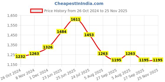myntra.com RAASSIO Floral Printed Flutter Sleeve Cotton Mini A-Line Dress raassio Price History Graph from 26 Oct 2024 to 24 Nov 2025