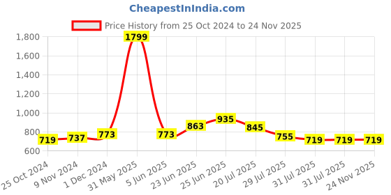 myntra.com RAASSIO Floral Printed Georgette Shirt Style Top raassio Price History Graph from 25 Oct 2024 to 24 Nov 2025