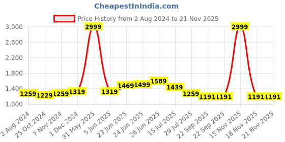 myntra.com RAASSIO Floral Printed One Shoulder Crop Top With Trousers Co-Ords raassio Price History Graph from 2 Aug 2024 to 18 Nov 2025