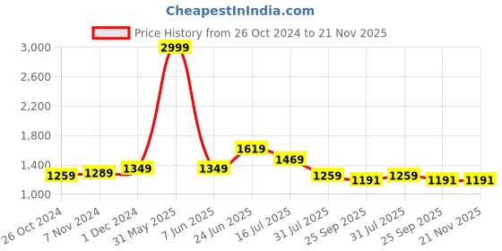 myntra.com RAASSIO Floral Printed One Shoulder Top With Flared Palazzos raassio Price History Graph from 26 Oct 2024 to 20 Nov 2025