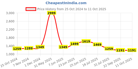 myntra.com RAASSIO Floral Printed One Shoulder Top With Flared Palazzos raassio Price History Graph from 25 Oct 2024 to 11 Oct 2025