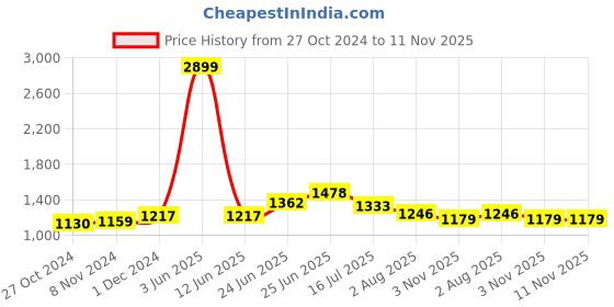 myntra.com RAASSIO Floral Printed Puff Sleeve Fit & Flare Dress raassio Price History Graph from 27 Oct 2024 to 11 Nov 2025
