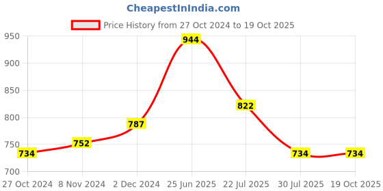 myntra.com RAASSIO Floral Printed Puff Sleeve Georgette Empire Top raassio Price History Graph from 27 Oct 2024 to 19 Oct 2025