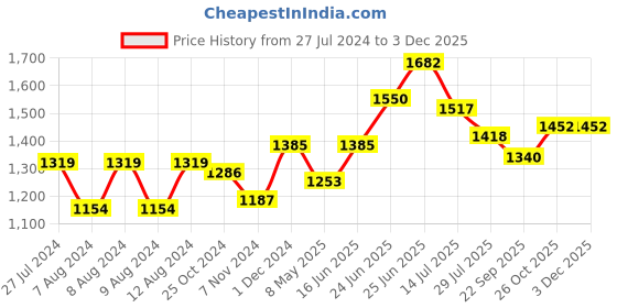 myntra.com RAASSIO Floral Printed Puff Sleeves Crepe Maxi Dress raassio Price History Graph from 27 Jul 2024 to 3 Dec 2025