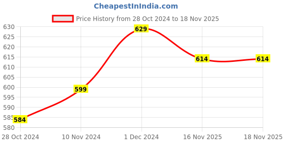 myntra.com RAASSIO Floral Printed Regular Top raassio Price History Graph from 28 Oct 2024 to 17 Nov 2025