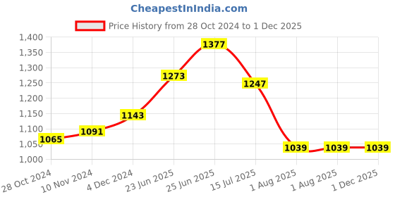 myntra.com RAASSIO Floral Printed Ruched Puff Sleeves Crepe A-Line Dress raassio Price History Graph from 28 Oct 2024 to 30 Nov 2025