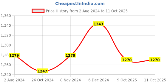 myntra.com RAASSIO Floral Printed Ruffled Wrap Maxi Dress With Belt raassio Price History Graph from 2 Aug 2024 to 9 Oct 2025