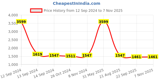 myntra.com RAASSIO Foil Printed V Neck Layered Maxi Dress raassio Price History Graph from 12 Sep 2024 to 6 Nov 2025