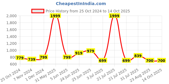 myntra.com RAASSIO Girls Dobby A-Line Dress with Belt raassio Price History Graph from 25 Oct 2024 to 13 Oct 2025