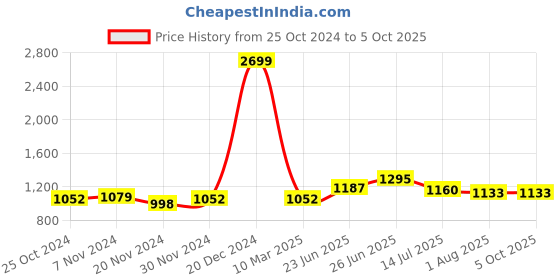 myntra.com RAASSIO Green Basic Jumpsuit raassio Price History Graph from 25 Oct 2024 to 4 Oct 2025