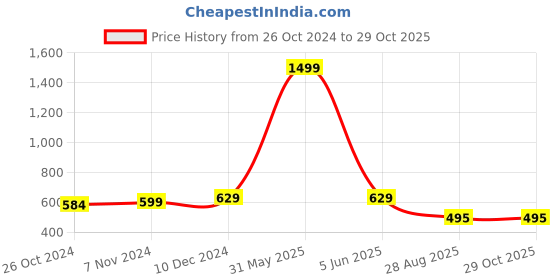 myntra.com RAASSIO Green Crepe Top raassio Price History Graph from 26 Oct 2024 to 29 Oct 2025