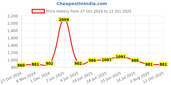 myntra.com RAASSIO Green Polka Dots Printed A-Line Dress raassio Price History Graph from 27 Oct 2024 to 12 Oct 2025