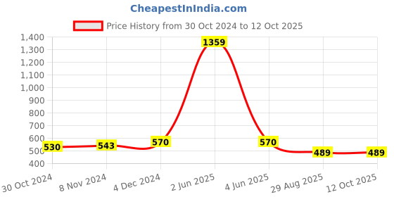 myntra.com RAASSIO Grey Solid Crepe Cinched Waist Top raassio Price History Graph from 30 Oct 2024 to 11 Oct 2025