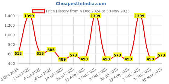 myntra.com RAASSIO Halter Neck Georgette Cinched Waist Top raassio Price History Graph from 4 Dec 2024 to 30 Nov 2025