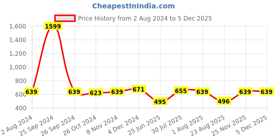 myntra.com RAASSIO High Neck Long Sleeves Crepe Top raassio Price History Graph from 2 Aug 2024 to 4 Dec 2025