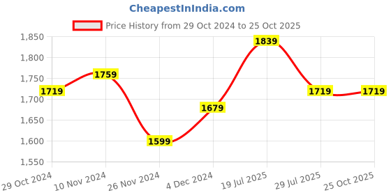 myntra.com RAASSIO Layered Fit & Flare Maxi Dress raassio Price History Graph from 29 Oct 2024 to 25 Oct 2025