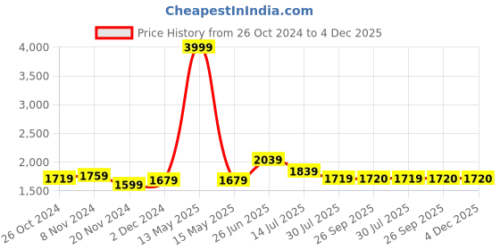 myntra.com RAASSIO Layered V-Neck Swiss Dot Fit & Flare Maxi Dress raassio Price History Graph from 26 Oct 2024 to 3 Dec 2025