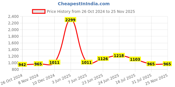 myntra.com RAASSIO Multicoloured Floral Crepe A-Line Dress raassio Price History Graph from 26 Oct 2024 to 24 Nov 2025