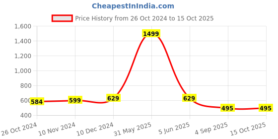 myntra.com RAASSIO Multicoloured Floral Print Crop Top raassio Price History Graph from 26 Oct 2024 to 15 Oct 2025
