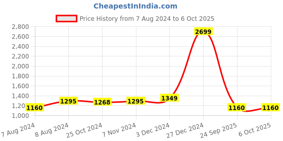 myntra.com RAASSIO Off-Shoulder Basic Jumpsuit with Ruffles raassio Price History Graph from 7 Aug 2024 to 5 Oct 2025