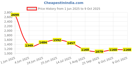 myntra.com RAASSIO Off-Shoulder Basic Jumpsuit with Ruffles raassio Price History Graph from 1 Jun 2025 to 8 Oct 2025