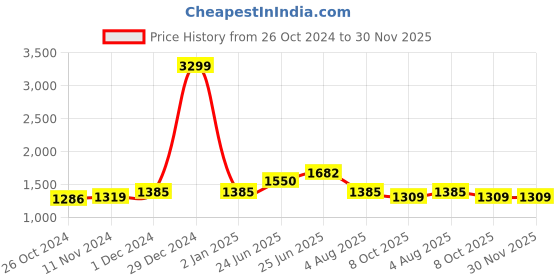 myntra.com RAASSIO Pink Printed A-Line Dress raassio Price History Graph from 26 Oct 2024 to 30 Nov 2025