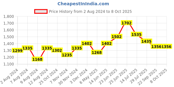 myntra.com RAASSIO Polka Dot Printed Puff Sleeves Maxi Dress raassio Price History Graph from 2 Aug 2024 to 4 Oct 2025