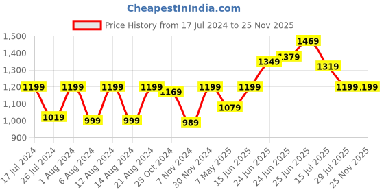 myntra.com RAASSIO Polka Dot Printed Shoulder Straps Sleeveless Basic Jumpsuit raassio Price History Graph from 17 Jul 2024 to 24 Nov 2025